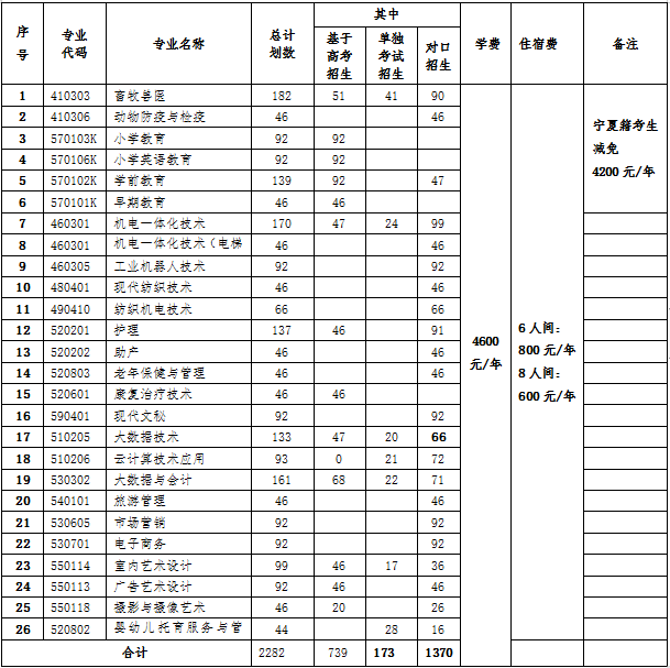 寧夏民族職業(yè)技術學院2023年高職招生簡章.png